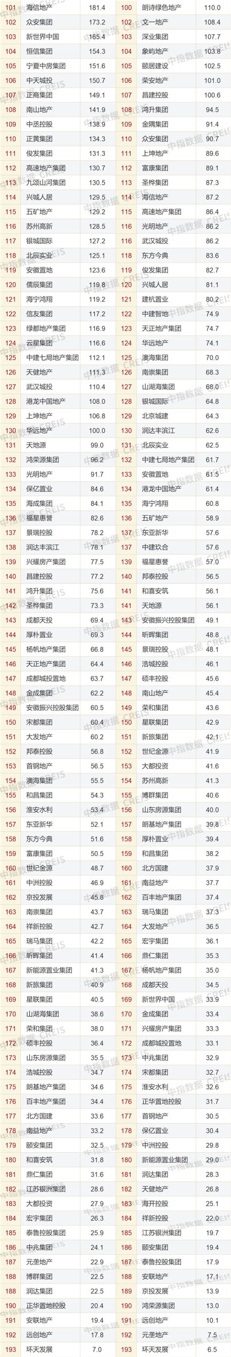 2022年中国房地产销售额百亿企业排行榜腾讯新闻