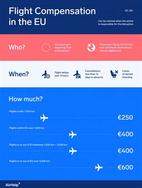 Is Your Flight Cancelled Or Delayed Learn About Your Compensation