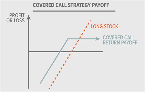 Are Covered Call Etfs Good Long Term Investments Are Their Big Yields