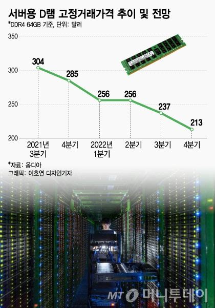 D램값 버텼나삼성전자 2분기 역대 2위 이익 전망 네이트 뉴스