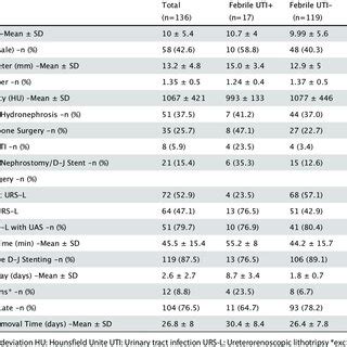 Comparison Of Patients With And Without Postoperative Febrile UTI