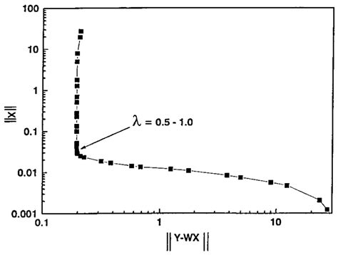 L Curve Used For Choosing The Regularization Parameters For Iir With