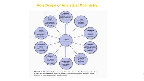 Role Of Analytical Chemistry In Other Disciplines Of Science Youtube