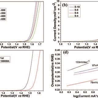 Oer Polarization Curves Of Co O Samples Annealed At Different