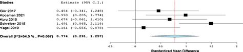 Standardized Mean Difference Smd Of The Quality Of Life Outcome Download Scientific Diagram