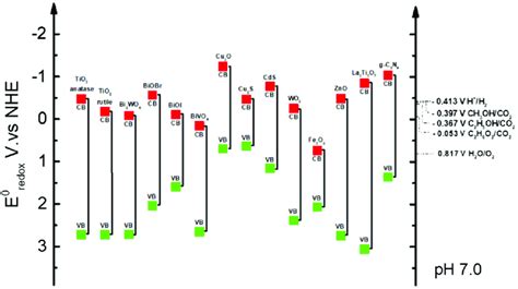 Energy Band Structures Of Some Semiconductors Conduction Band Valance