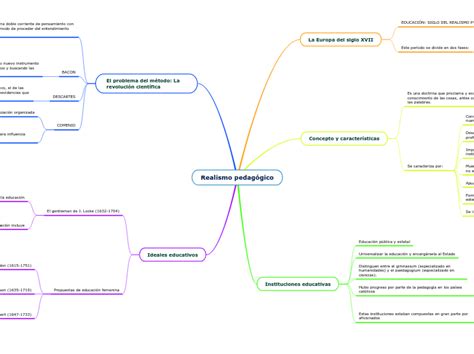 Realismo Pedag Gico Mind Map