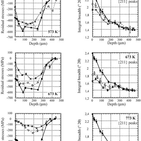 Evolution Of The Shot Peening Residual Stress Relaxation Ratio For Fig