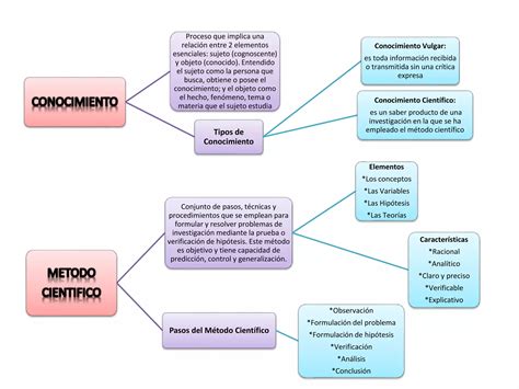 Mapa Conceptual Conocimiento Y Metodo Cientifico Ppt