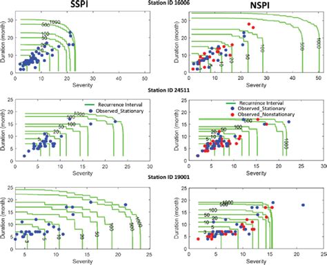 Recurrence Interval T In Years Of Drought Events Of Any Severity And