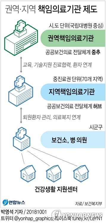 그래픽 권역·지역 책임의료기관 제도 연합뉴스