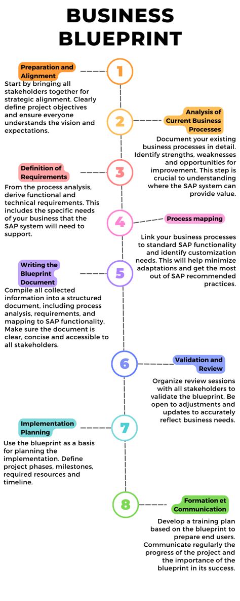 Sap Business Blueprint For Digital Transformation