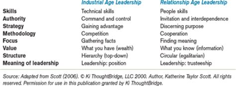 CHPT 3 Twenty First Century Thinking About Leadership And Management