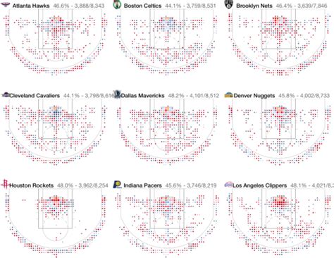 Detailed Visualization Of Nba Shot Selection Flowingdata