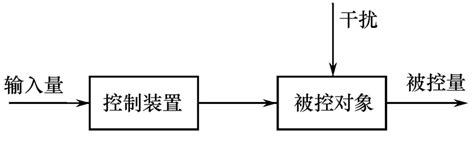 开环控制系统与闭环控制系统的区别闭环控制的应用场景 通俗易懂 思创斯聊编程