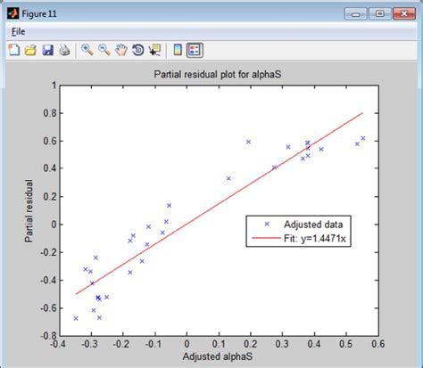 Partial Residual Plot For A Single Variable From A Multiple Linear Download Scientific Diagram