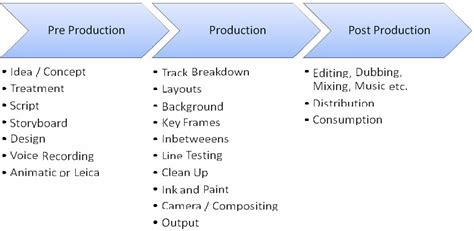 Library Dhihnae88 Pre Production Production Dan Post Production