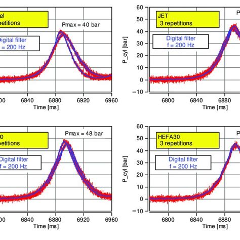 Assessment Of The Cylinder Pressure Curve Inside The Rcem Cylinder