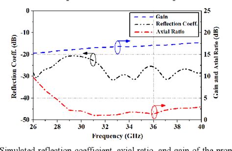 Figure From A Ka Band High Gain And Broadband Circularly Polarized