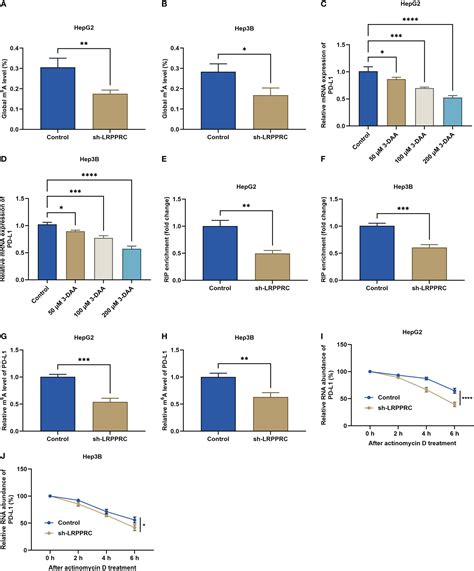 Frontiers Lrpprc Facilitates Tumor Progression And Immune Evasion