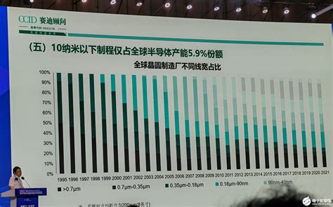 2022年全球半导体市场增长两大引擎？赛迪、semi专家和台积电大咖的最新解读 电子发烧友网