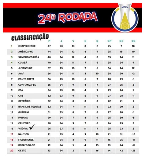 24ª Rodada Veja A Classificação Da Série B Após Jogos Desta Sexta