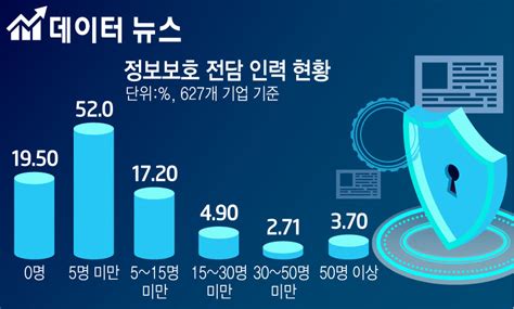 데이터뉴스 사이버 보안 전담 인력 0~5명 전체 715 전자신문