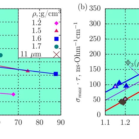 A Maximum Value Of Conductivity σ Max Vs The Duration τ Of The High