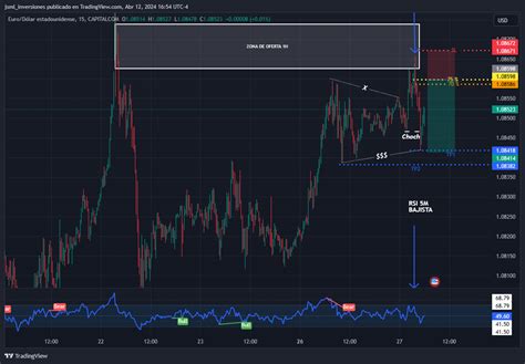 Capitalcom Eurusd Chart Image By Jsml Inversiones Tradingview