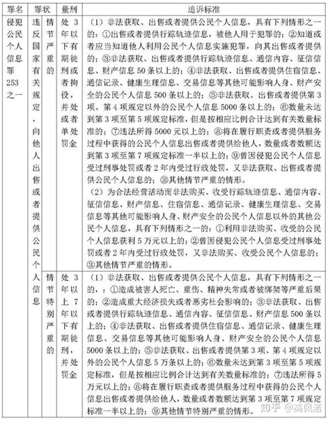 刑事犯罪追诉量刑标准——侵犯公民个人信息罪 知乎