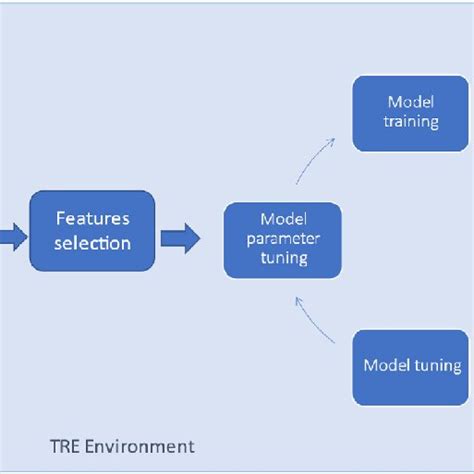 Ml Model Development Pipeline Download Scientific Diagram