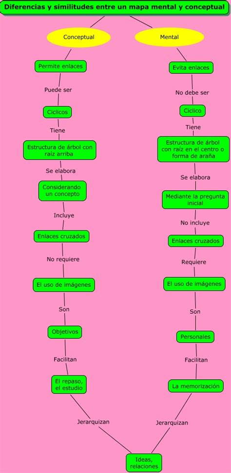 Diferencias Y Similitudes Entre Mapa Conceptual Y Mental ¿por Qué Es