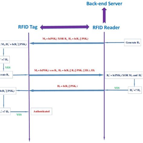 Pdf A Lightweight Protocol For Rfid Authentication