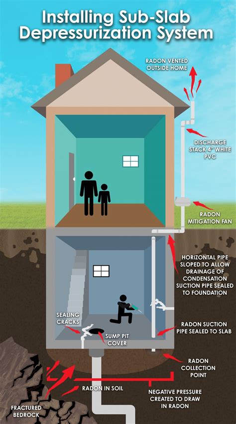 Radon System Maintenance In Pittsburgh Pa Mold Medics