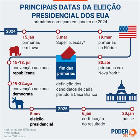 Leia as principais datas da eleição presidencial dos EUA