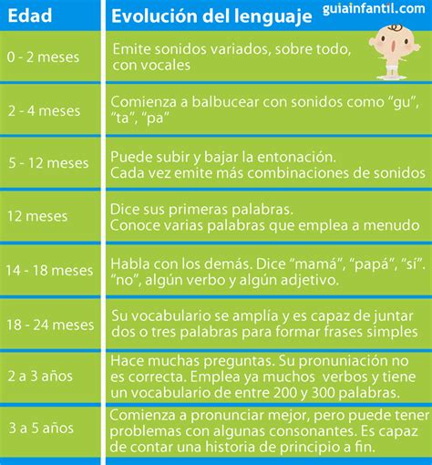 Tabla De Evoluci N Del Lenguaje En La Infancia