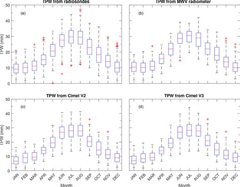 Monthly Variation In Total Precipitable Water From A Radiosondes