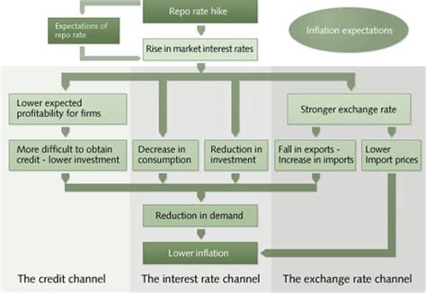 Basics Of Stock Market Repo Rate Affecting Inflation