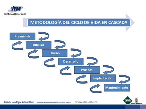 Metodolog A En Cascada Fundamentos De Agilidad Primeros Pasos Para