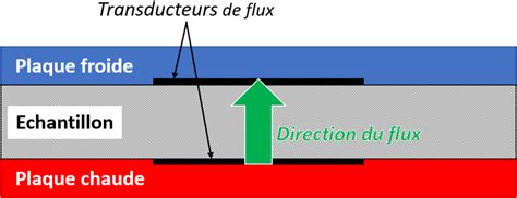 M Thodes De Mesure De La Conductivit Thermique Thermoconcept