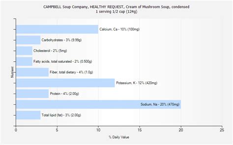 CAMPBELL Soup Company, HEALTHY REQUEST, Cream of Mushroom Soup ...