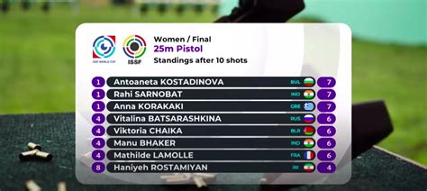 ISSF Shooting World Cup Rahi Sarnobat Wins Gold Medal LIVE Updates