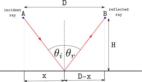 Use Fermat S Principle To Derive The Law Of Reflection Quizlet