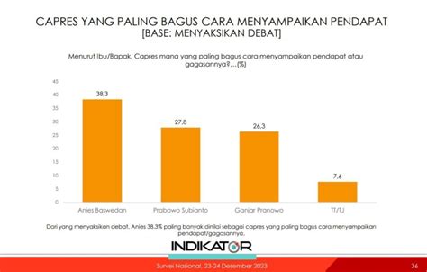 Survei Anies Menang Debat Capres Gibran Unggul Di Cawapres