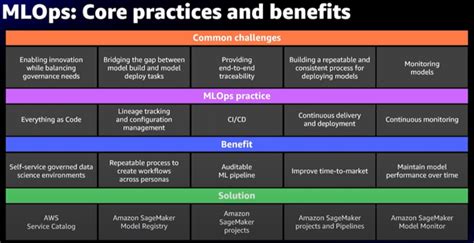 Intro To Mlops Using Amazon Sagemaker Towards Ai