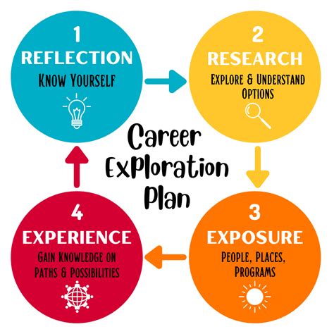 Explore Majors Career Development And Internships University Of