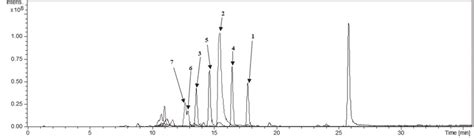 Extracted Ion Chromatogram Eic Of Identified Compounds In Earj