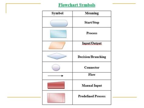 Basics Of Programming Algorithms And Flowchart PPT