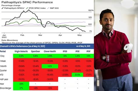 Spac King Reverts To Mean Given Chamath Palihapitiyas Quarterly And