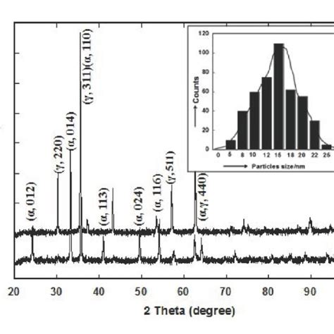 Xrd Patterns Of Fe 3 O 4 A And Mixed α And γ Fe 2 O 3 B And Download Scientific Diagram